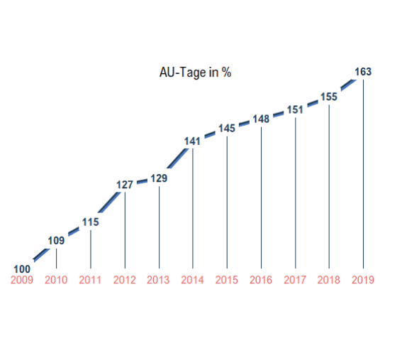 Anstieg der Arbeitsunfähigkeitstage aufgrund von psychischen Erkrankungen in den letzten 10 Jahren