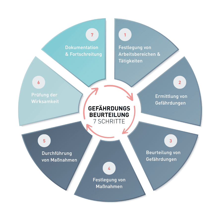 Gefaerdungsbeurteilung in 7 Schritten
