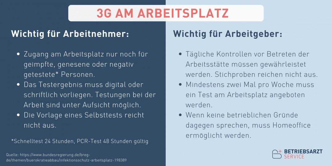 neues Infektionsschutzgesetz: 3G Regeln am Arbeitsplatz und Homeoffice-Pflicht wenn möglich