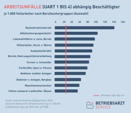 Anzahl der Arbeitsunfällen nach Berufsuntergruppen