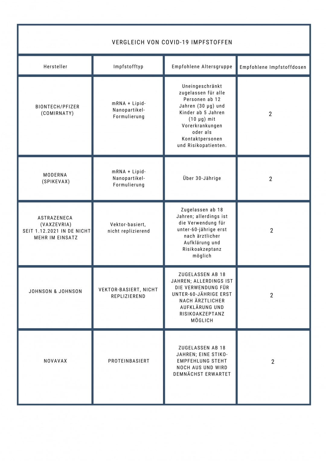 Vergleich der Covid-19 Impfstoffe
