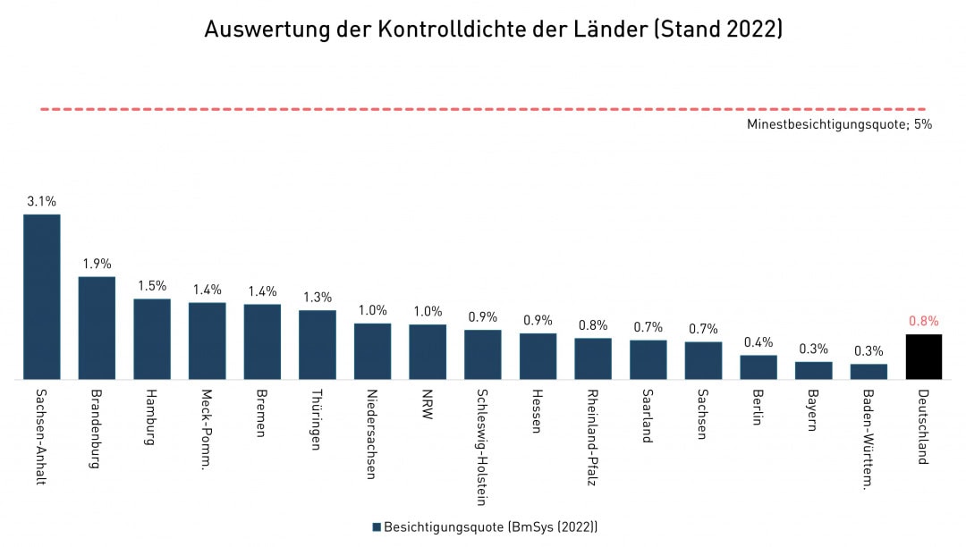 Auswertung der Kontrolldichte der Länder (Stand 2022)